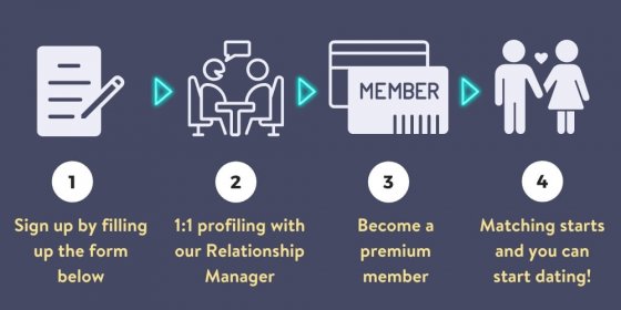 4 step dating process 4 step dating process